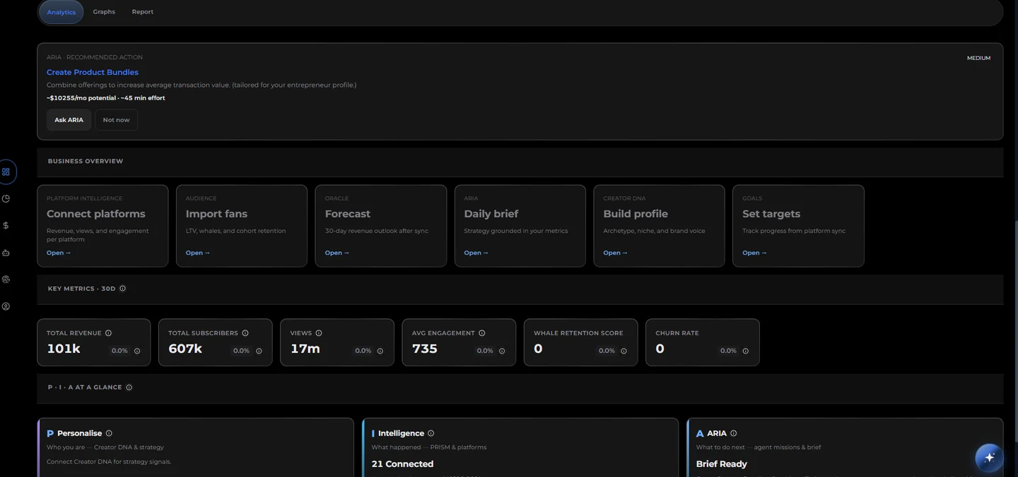 Analytics dashboard with ARIA recommended action and unified KPIs across connected platforms