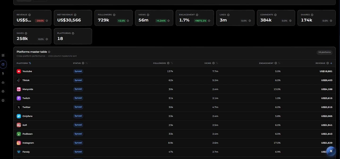 Cross-platform analytics with revenue KPIs and platforms master table