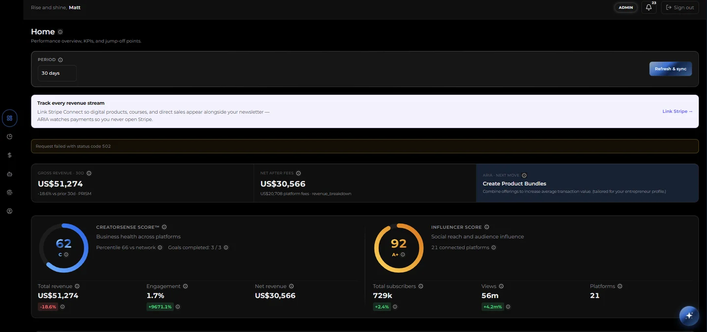 CreatorSense Home dashboard with gross revenue, net after fees, CreatorSense Score, and ARIA next move
