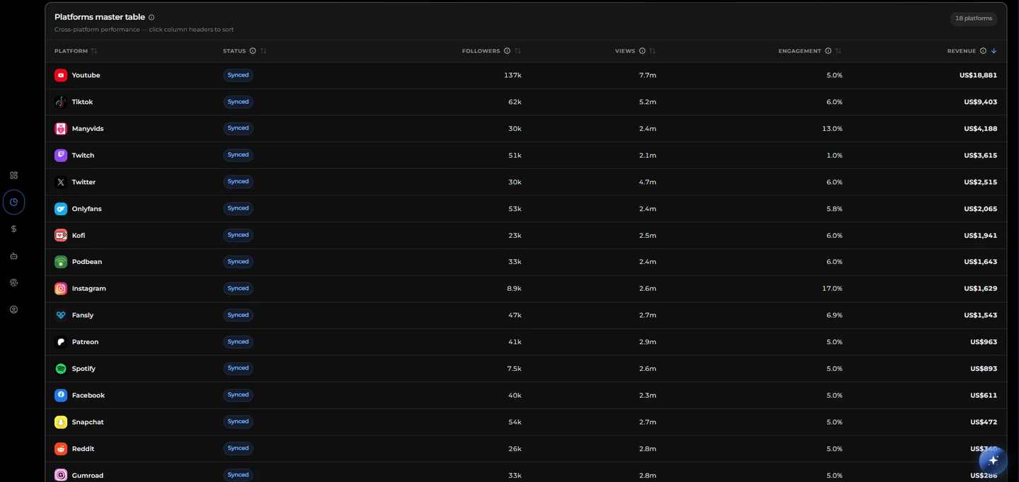 Platforms master table showing synced revenue, followers, and engagement across 18 platforms